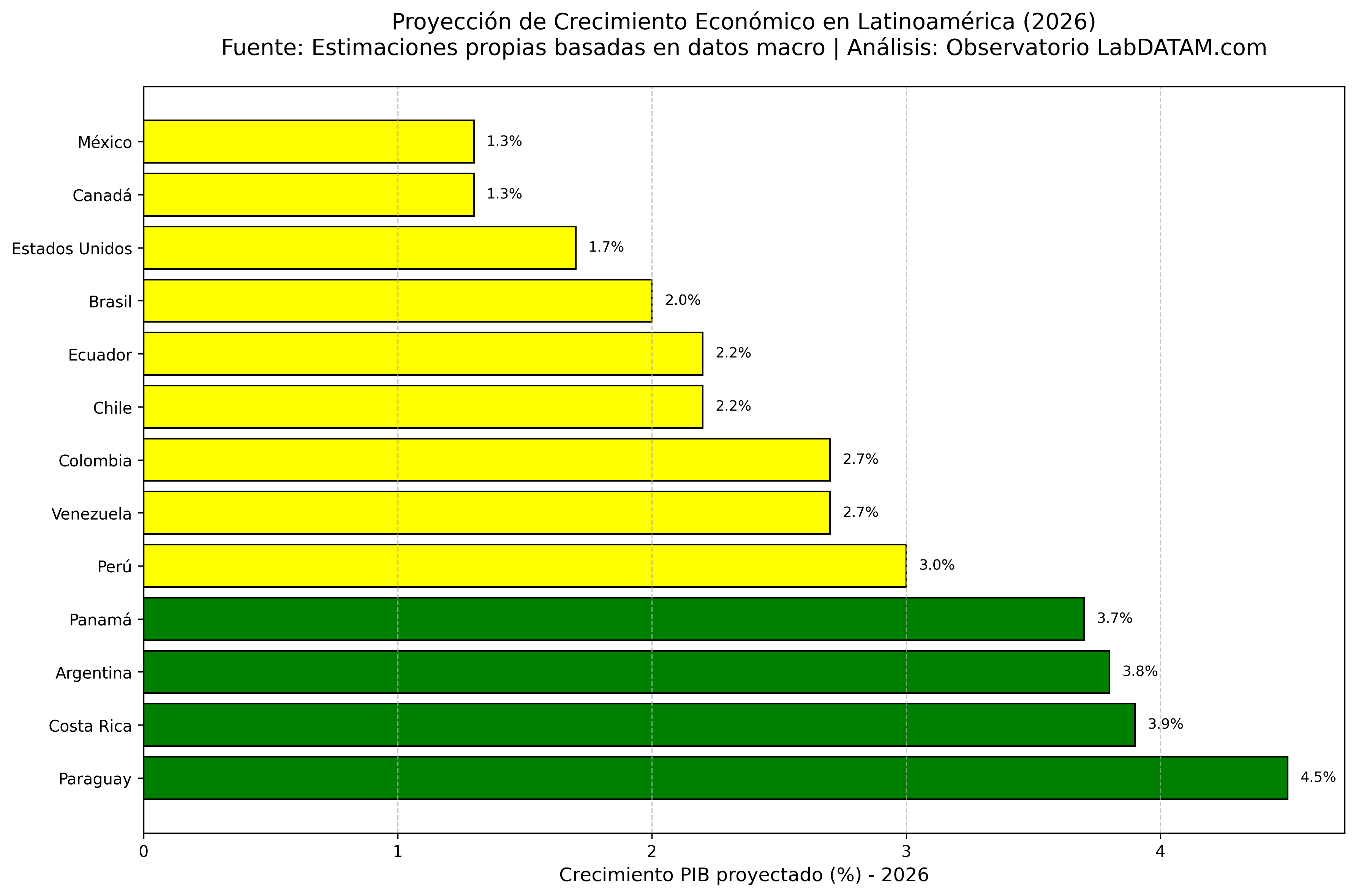 Gráfico de crecimiento LATAM 2026